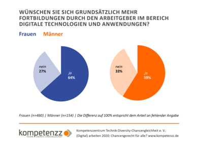 Diagramm: Wunsch nach Fortbildungen im Bereich digitale Technologien.